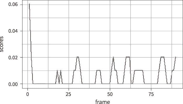 図1　無表情静止画像を3秒間分析したOpenFaceによる AU20（唇両端を横に引く）の出力例