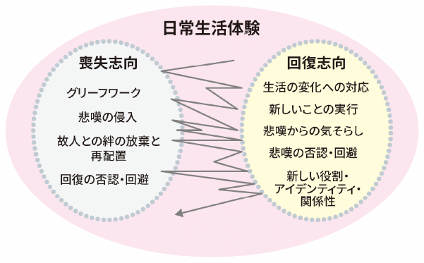 図1 死別への対処の二重過程モデル（文献[3]より作成）
