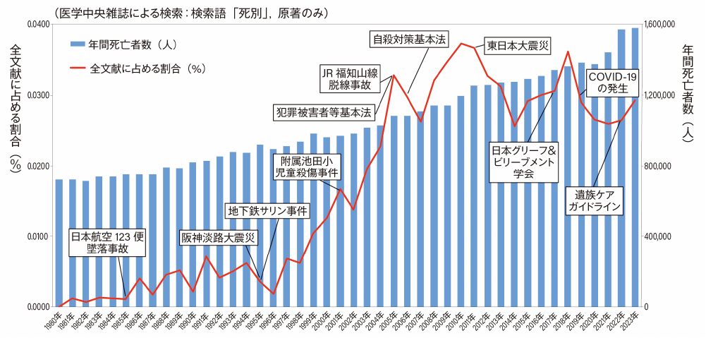 図2 国内での年間死亡者数と死別悲嘆論文の推移（令和5年（2023）人口動態統計および医学中央雑誌に基づき作成）