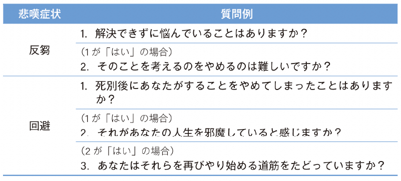 表3 PGD臨床質問（文献13をもとに著者作成）