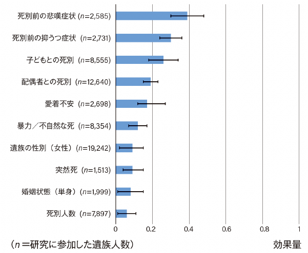 図1 悲嘆症状のリスクファクター（文献14をもとに著者作成）
