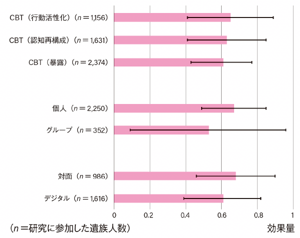 図2 悲嘆焦点型CBTの効果（文献17をもとに著者作成）