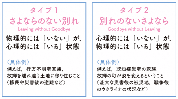 図1 あいまいな喪失の2つのタイプの例（文献2より筆者改変）