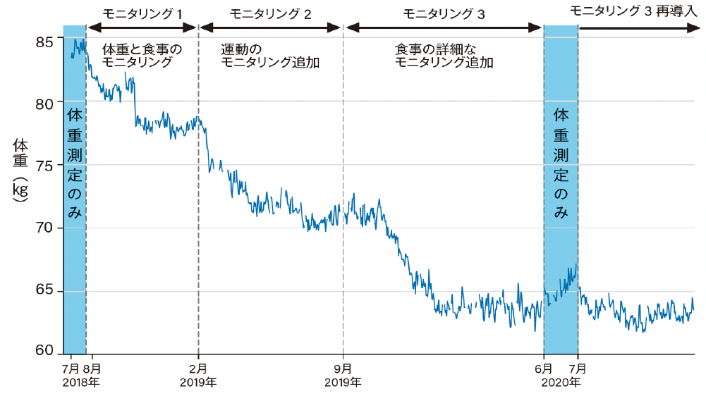 図1 筆者の体重記録