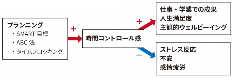 図3 プランニングを書くことが個人に与える影響