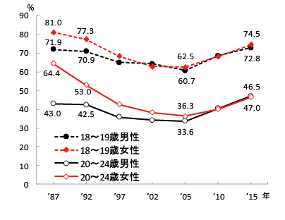 図2　性経験のない者の割合の年次推移（国立社会保障・人口問題研究所，2016）