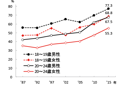 図3　異性の交際相手がいない者の割合の年次推移