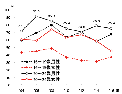 図4　セックス（性交渉）することに関心があるとした者の割合の年次推移（日本家族計画協会，2017）