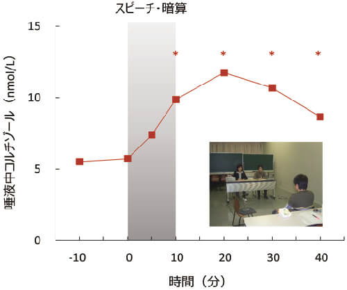 図1　急性ストレスに対する唾液中コルチゾールの反応：ストレス課題（スピーチと暗算，グレー部分）が終わってから10分後に唾液中コルチゾールの上昇ピークが来ている（Izawa et al., 2008のデータをもとに著者が図を作成）。