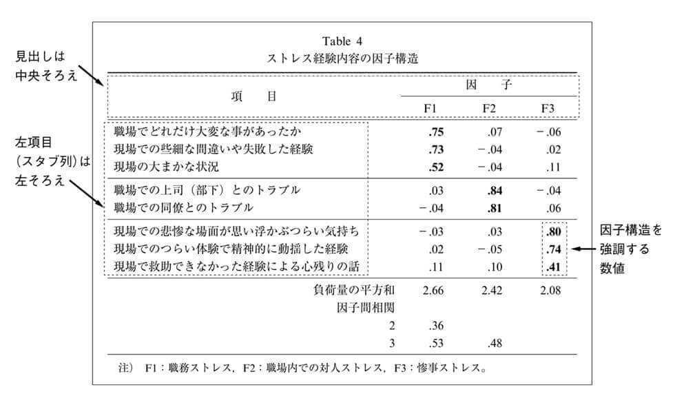 第3章 心理学研究 の投稿原稿の作り方 日本心理学会