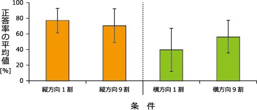 図2 振った方向と内容量の平均正答率