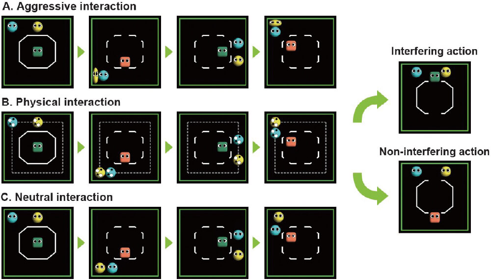 図1 実験映像の概要 画面中央で観察する四角の幾何学図形（緑色とオレンジ色）が，水色と黄色の幾何学図形間の攻撃相互作用を妨害する・しない2種類の映像。
