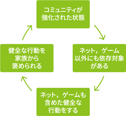 図2　コミュニティ強化の良循環
