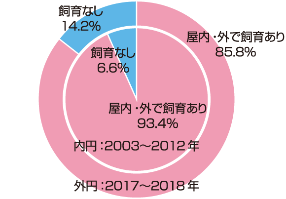 図4 動物飼育の有無2003～2012年と2017～2018年の比較。