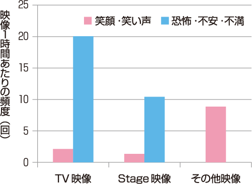図2 パンくんの感情表出の頻度 
（松阪, 2018）