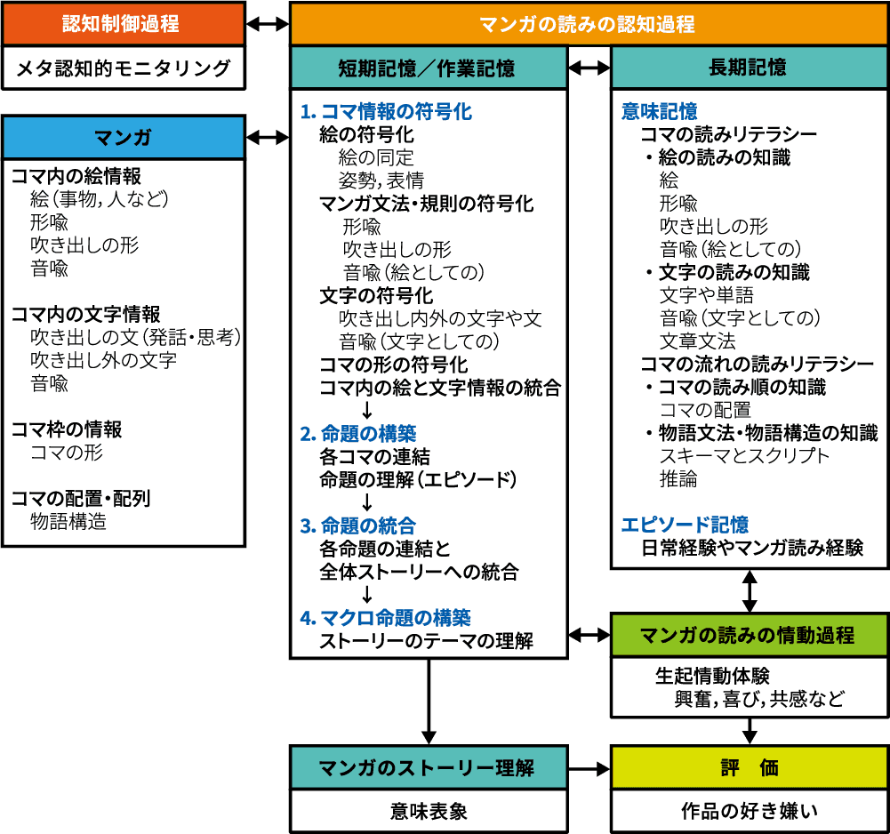 図1 マンガの理解と評価の過程モデル