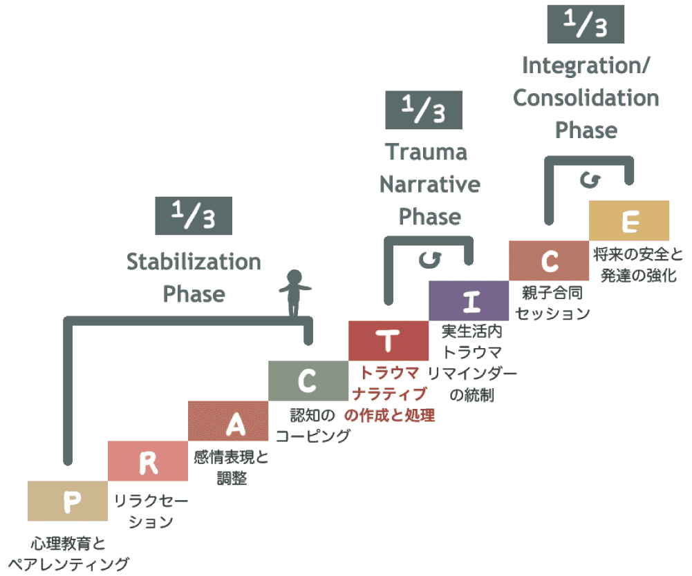  TF-CBTとは何ですか?