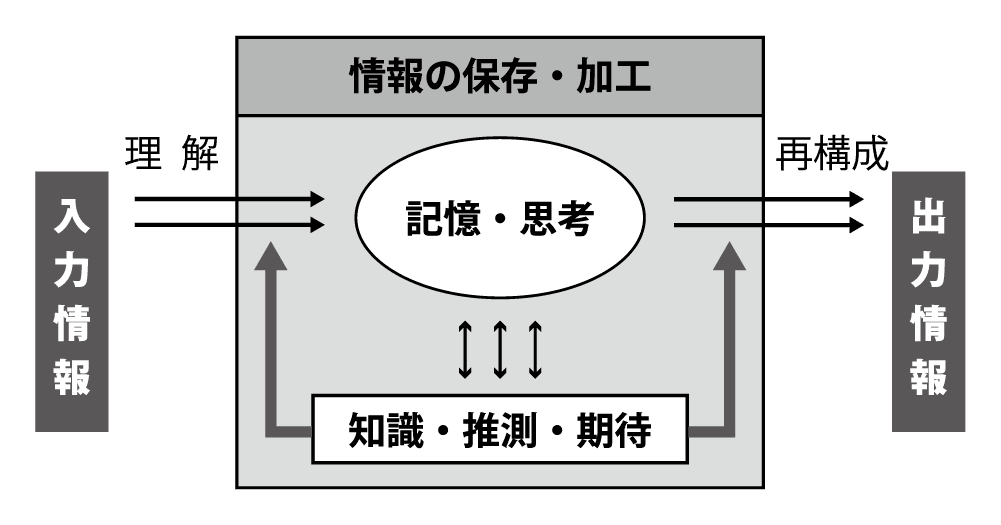 図２　人間の情報処理のモデル