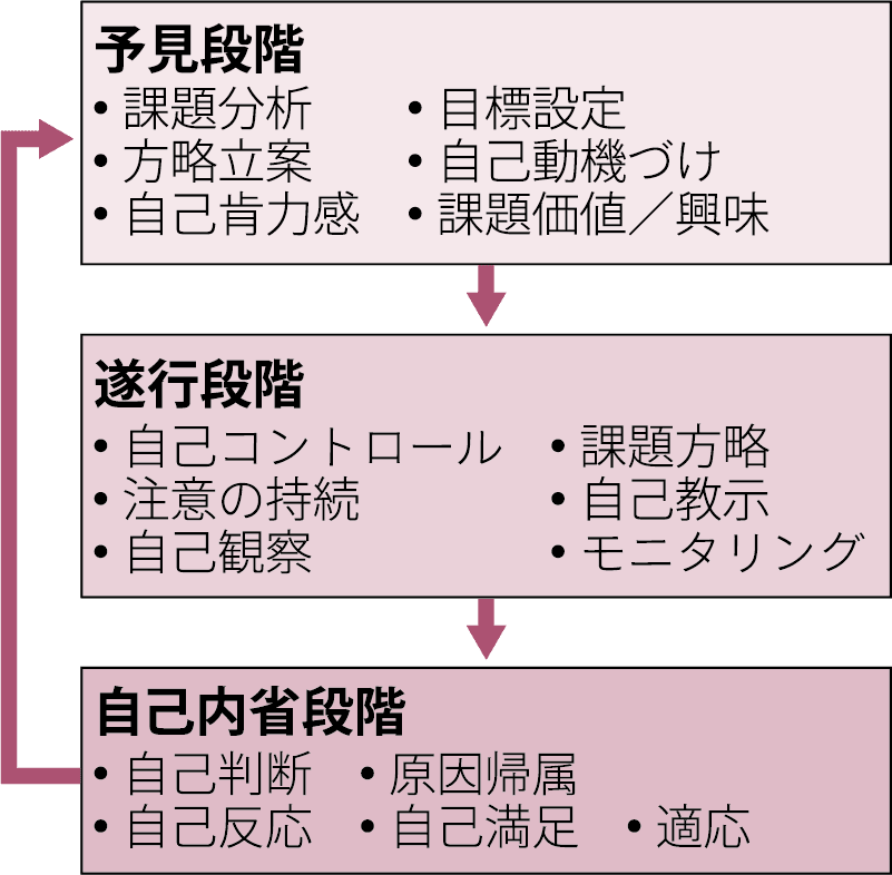 図1　自己調整能力における3つの処理段階