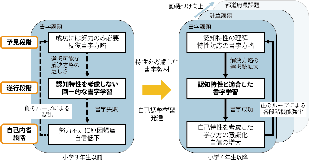図3　吉田氏の自己調整学習の発達的変化