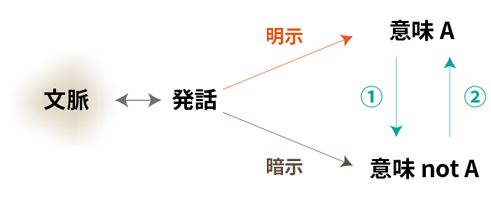 図1 アイロニーの構造