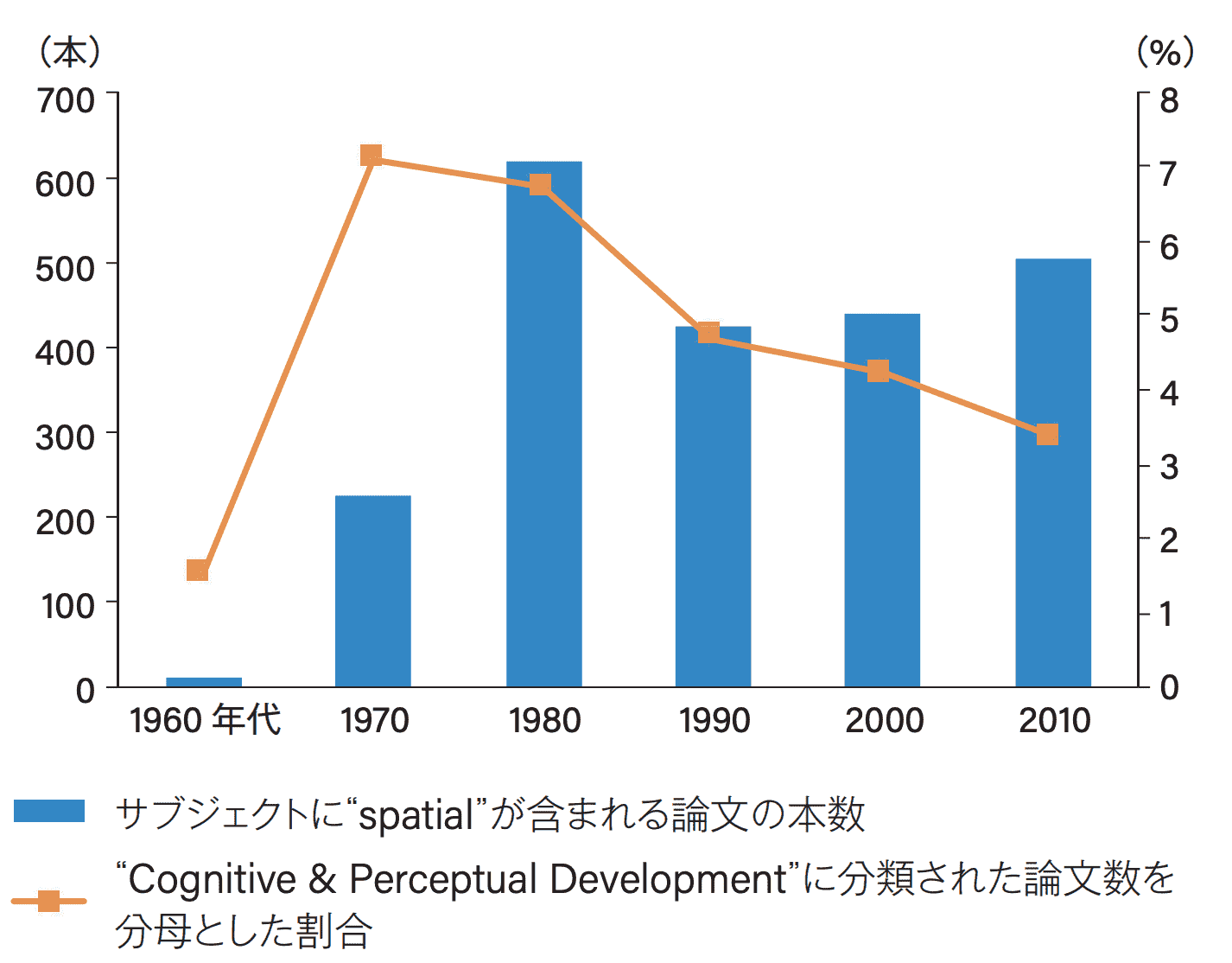図2 PsycINFOで“Cognitive & Perceptual Development”に分類された論文の中で，サブジェクトに“spatial”が含まれ年齢層がchildhood （birth-12 yrs）である論文の本数（左軸）と割合（右軸）