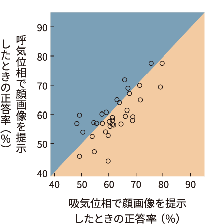 図1 各参加者の正答率（正しく恐怖表情を選べた割合）を示した散布