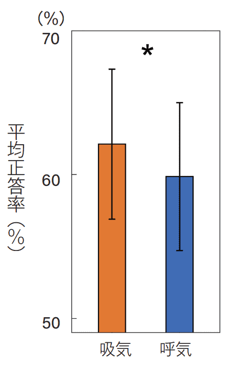 図2 各呼吸位相における参加者全体での平均正答率の棒グラフ（エラーバーは95%信頼区間）