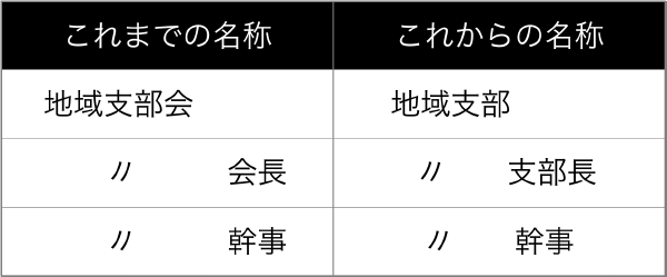 認定心理士の会 運営委員会の名称変更 地域支部会→地域支部、地域支部会会長→地域支部支部長、地域支部会幹事→地域支部幹事、