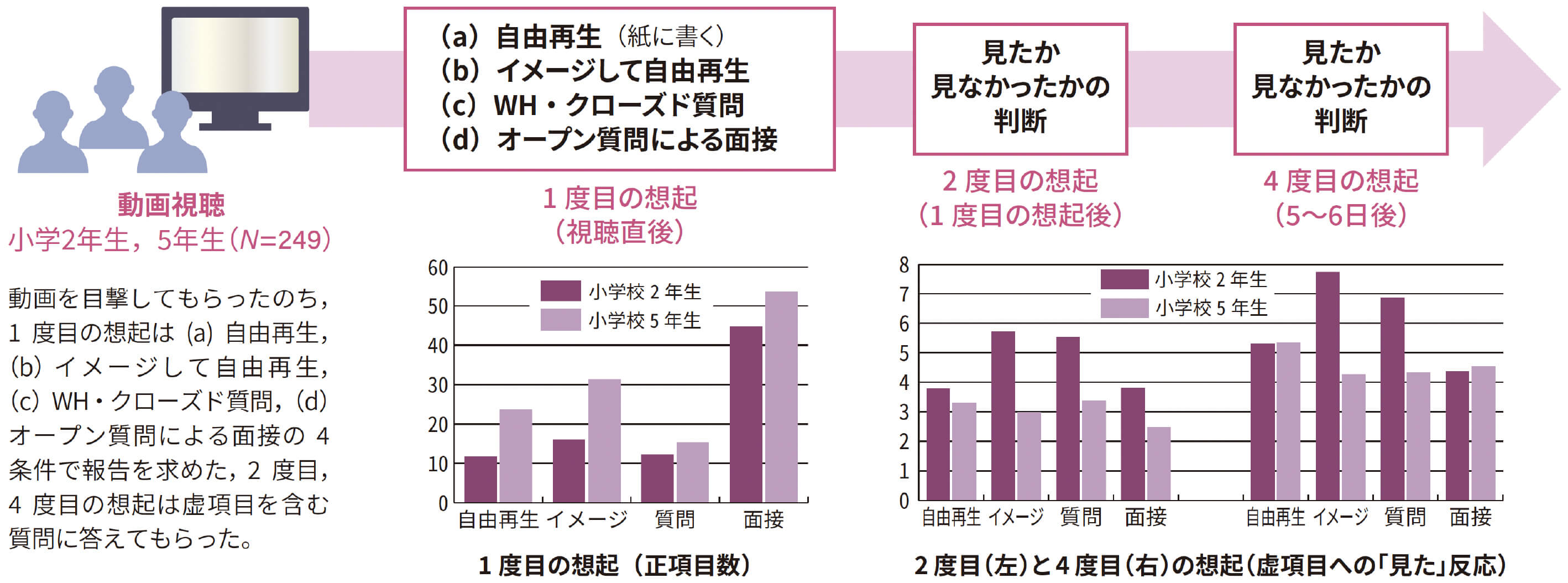 図1 小学生を対象とした目撃実験（文献4より）