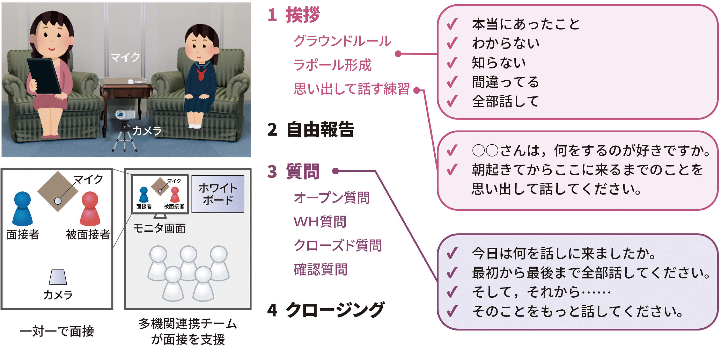 図2 司法面接の一般的な方法