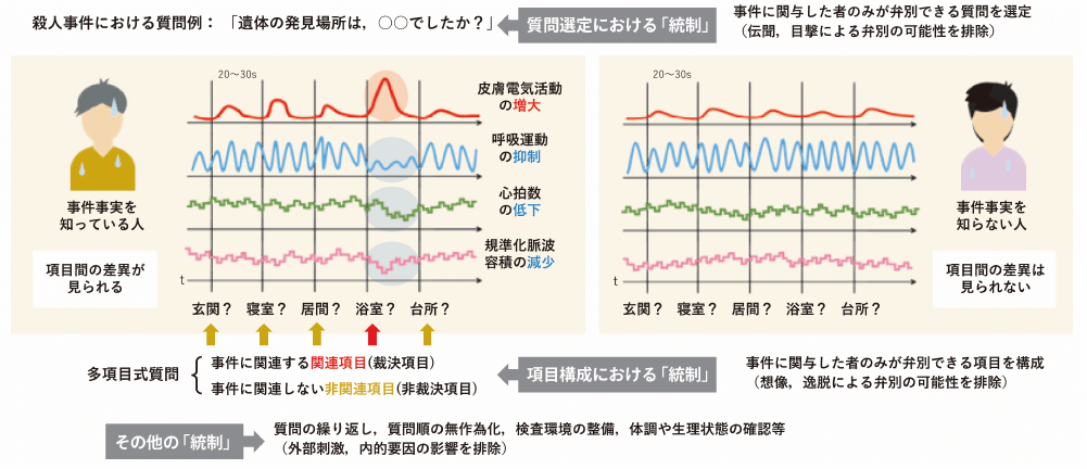 図1 ポリグラフ検査の概略図