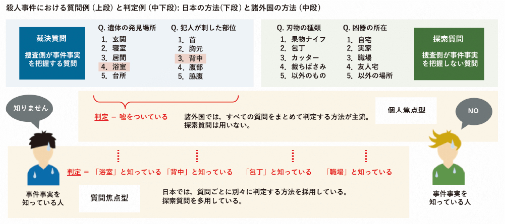 図2 ポリグラフ検査の質問法と判定法