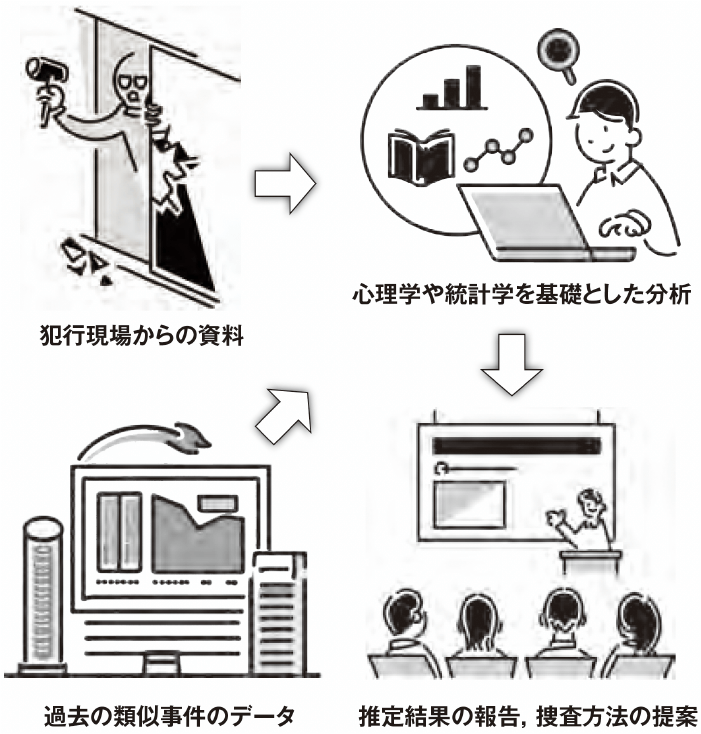 図1 日本における犯罪者プロファイリング