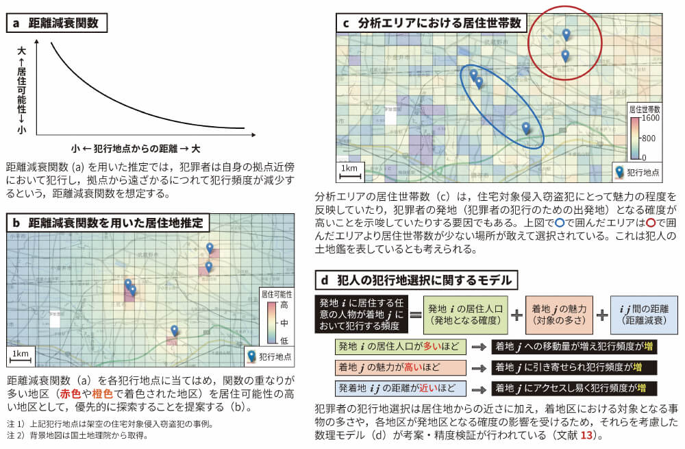 図2 距離減衰関数を用いた居住地推定（a，b）と環境要因を取り入れた推定（c，d）