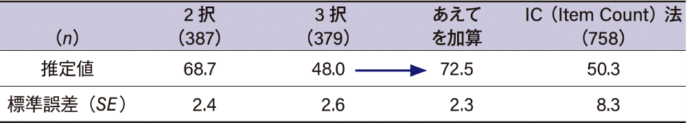 表1 同性婚の法制化への賛成率（％）