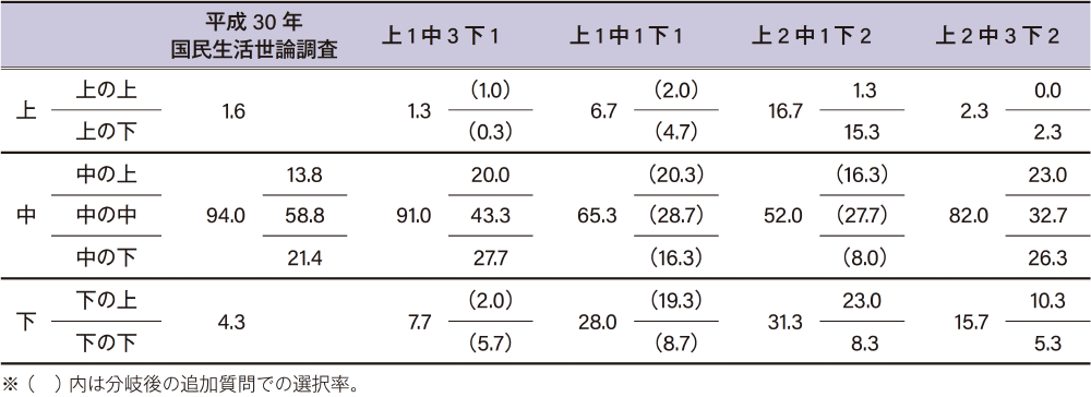 表2 社会階層意識の各選択肢とカテゴリ別の選択率（％）