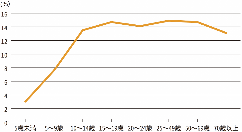 図1 精神障害者の年代別割合（文献1をもとに筆者作成）