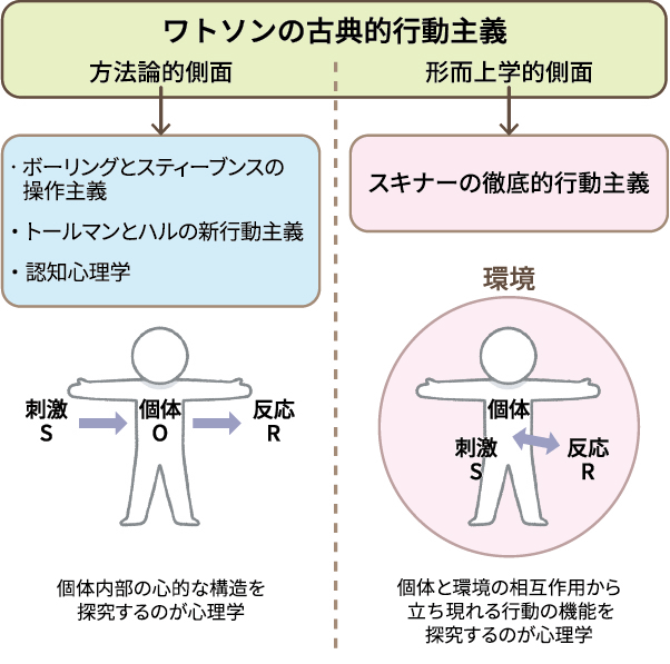 図1 現代心理学と徹底的行動主義の「心」の見方