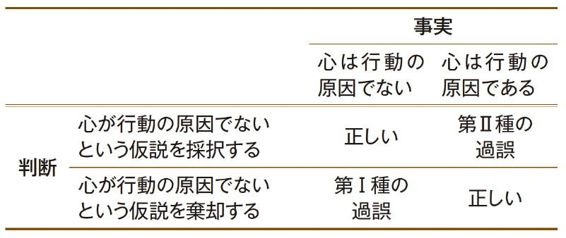 表2 心を措定する仮説と措定しない仮説