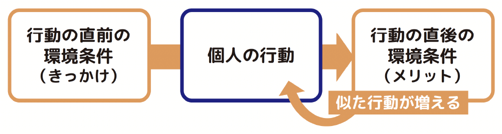 図2 環境と個人の相互作用を分析する枠組み