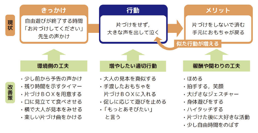 図3 環境と個人の相互作用の記述と，環境の工夫の例