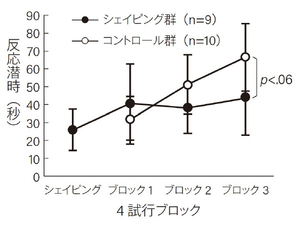 図2 プラナリアの尻尾から水滴の端までの距離を徐々に伸ばしていくシェイピング群（最終的には2.5㎝の距離）と，最初から2.5㎝の距離を離して行なったコントロール群の各ブロックの平均潜時を示している。潜時は水滴を動かしてからプラナリアが水滴の方向にターンをして尻尾があった位置に到達するまでの時間である。シェイピング群はブロックを通じて潜時に大きな変化はなかった。統制群では，ブロックが進むにつれて潜時が増加した。