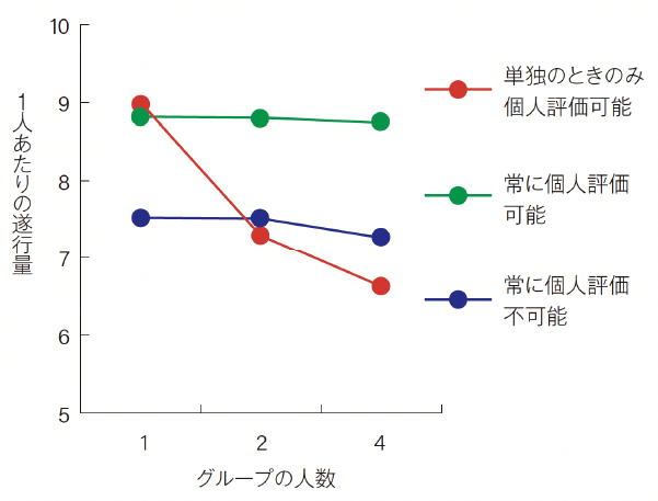 図1 各条件での遂行量（文献3をもとに筆者作成）