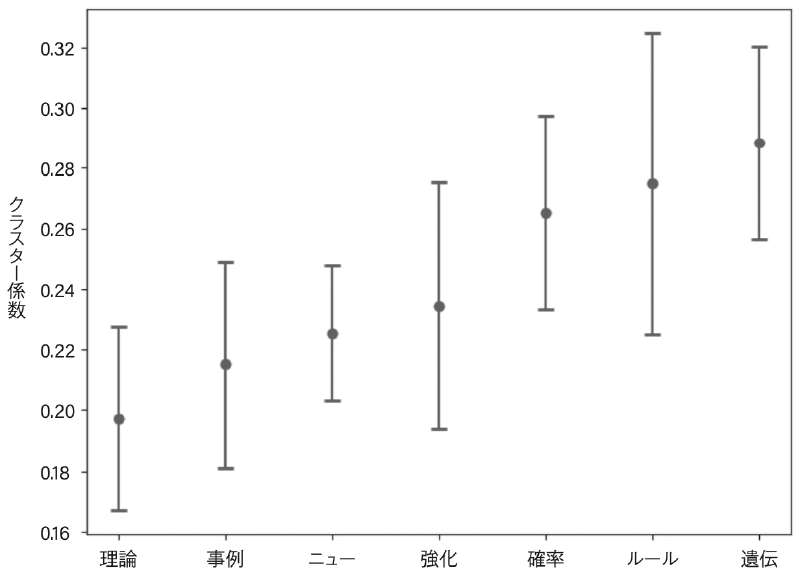 図3 分野ごとのクラスター係数