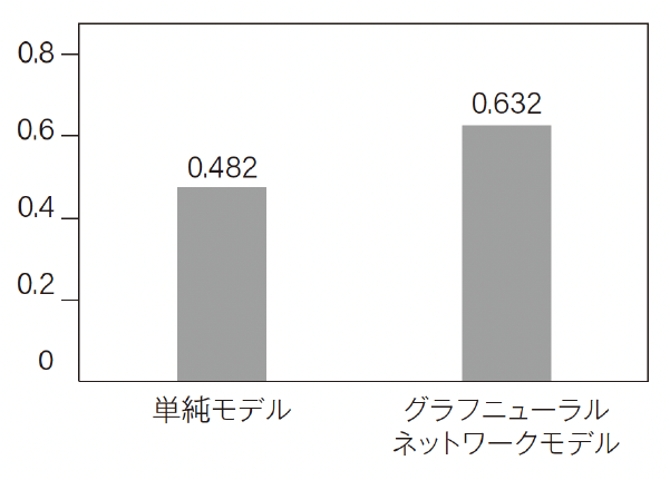 図4 単純モデルとグラフニューラルネットワークモデルによる論文の分野予測の正確性（accuracy）