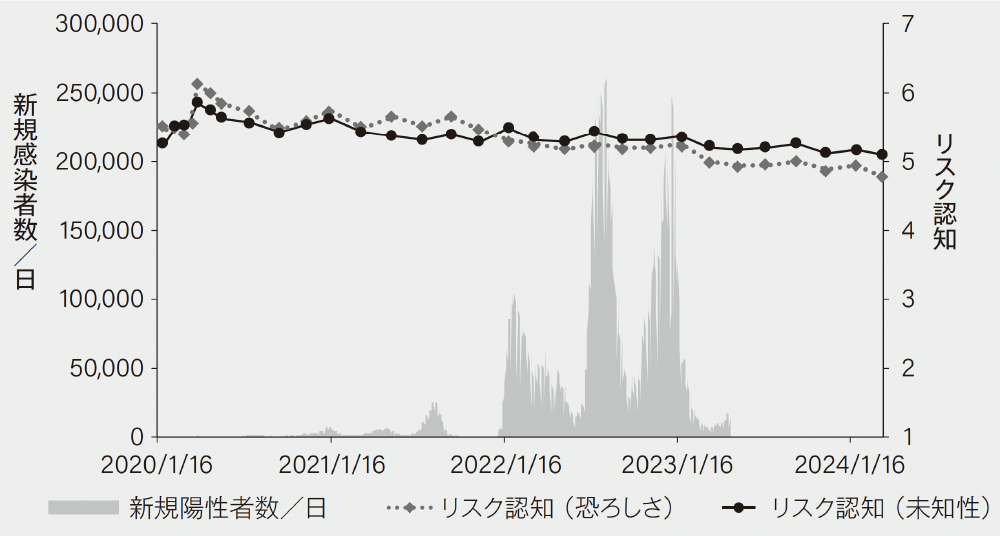 図1 新型コロナに対するリスク認知（2020年1月から2024年3月）と1日当たりの新規感染者数（2020年1月から2023年5月）の推移