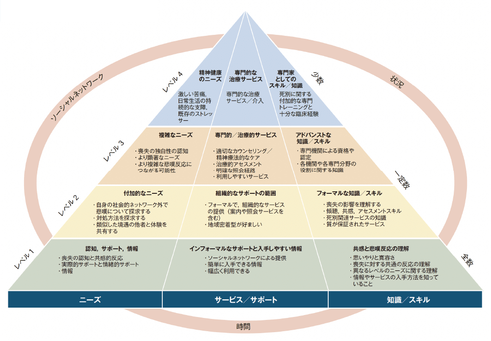 図3 死別ケアの枠組み（文献[6,9]より作成）