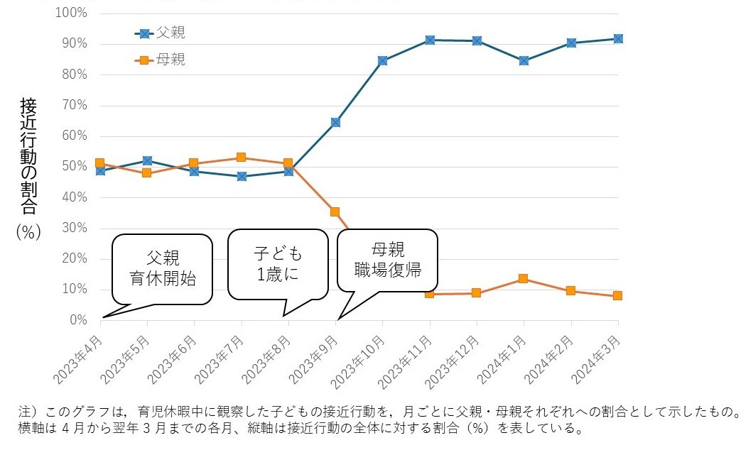 図S1 月ごとの父親・母親への接近行動割合の推移