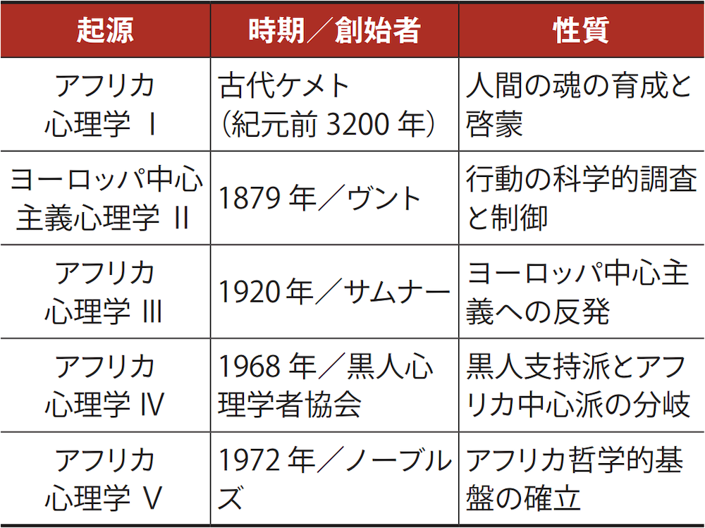 表1 アフリカ心理学の5つの起源(文献1を改変)